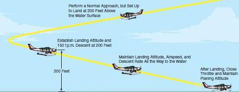 Hold the landing attitude, airspeed, and 150 f.p.m. rate of descent all the way to the surface
